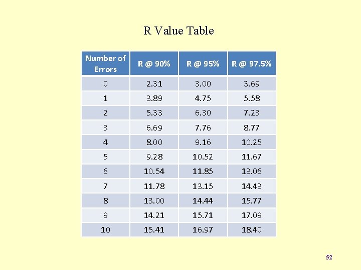 R Value Table Number of Errors R @ 90% R @ 95% R @