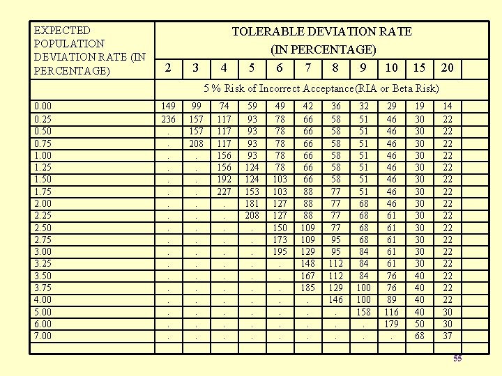 EXPECTED POPULATION DEVIATION RATE (IN PERCENTAGE) 2 3 TOLERABLE DEVIATION RATE (IN PERCENTAGE) 4