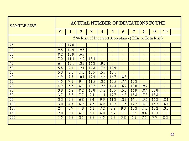 ACTUAL NUMBER OF DEVIATIONS FOUND SAMPLE SIZE 0 1 2 3 4 5 6