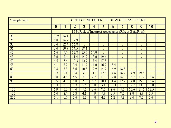 Sample size ACTUAL NUMBER OF DEVIATIONS FOUND 0 1 2 3 4 5 6