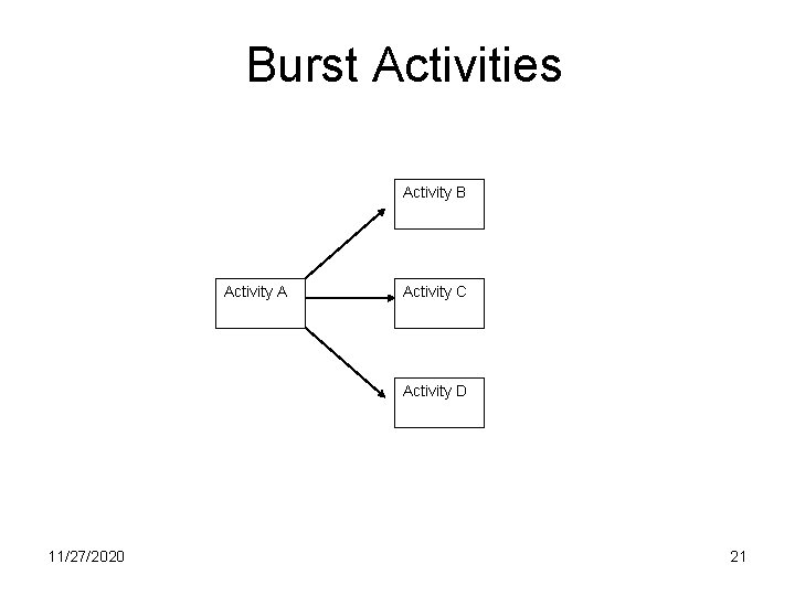 Burst Activities Activity B Activity A Activity C Activity D 11/27/2020 21 