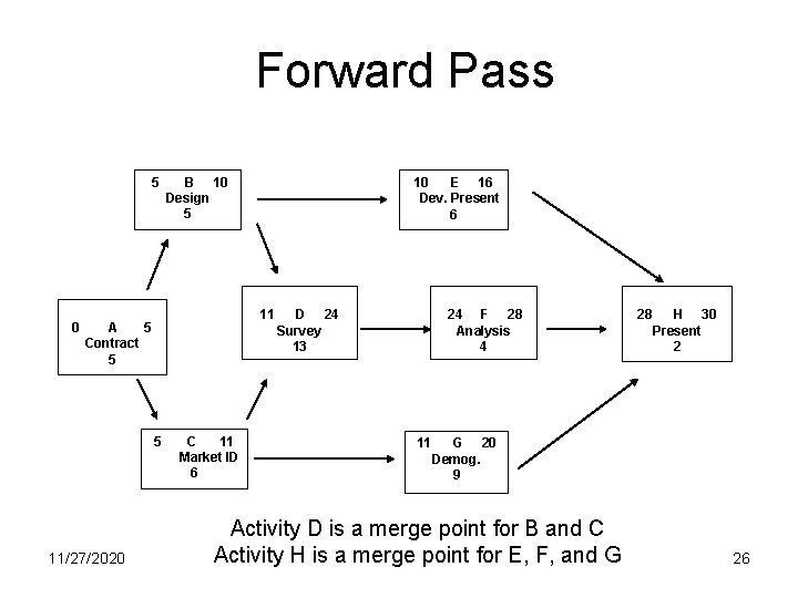 Forward Pass 5 0 B 10 Design 5 11 A 5 Contract 5 5