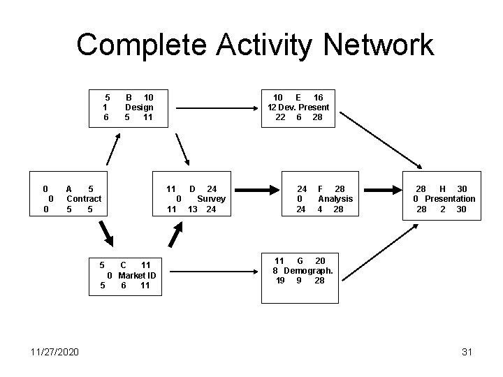 Complete Activity Network 5 1 6 0 0 0 B 10 Design 5 11