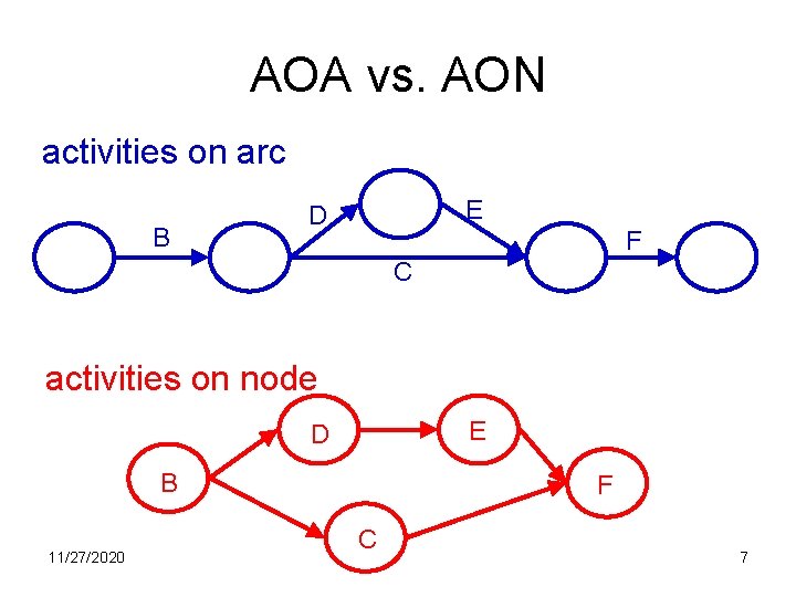 AOA vs. AON activities on arc B E D F C activities on node