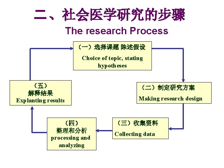 二 、社会医学研究的步骤 The research Process （一）选择课题 陈述假设 Choice of topic, stating hypotheses （五） 解释结果