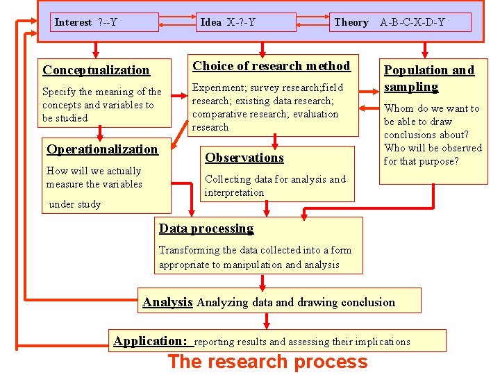 Interest ? --Y Idea X-? -Y Theory Conceptualization Choice of research method Specify the