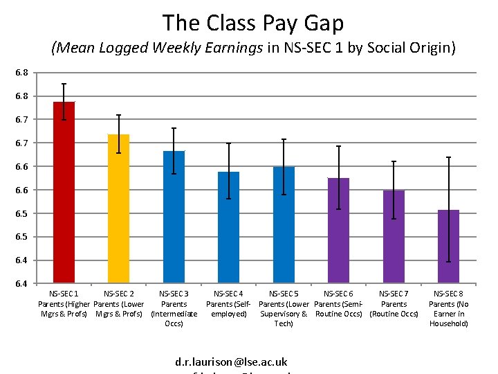 The Class Pay Gap (Mean Logged Weekly Earnings in NS-SEC 1 by Social Origin)