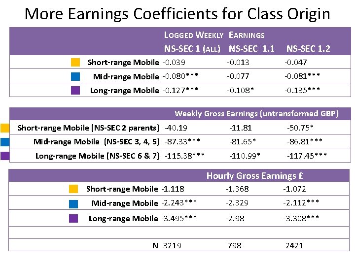 More Earnings Coefficients for Class Origin LOGGED WEEKLY EARNINGS NS-SEC 1 (ALL) NS-SEC 1.