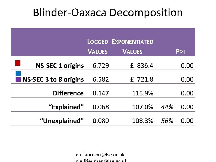 Blinder-Oaxaca Decomposition LOGGED EXPONENTIATED VALUES P>T NS-SEC 1 origins 6. 729 £ 836. 4