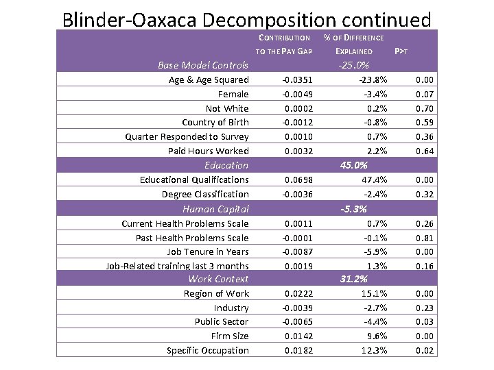 Blinder-Oaxaca Decomposition continued CONTRIBUTION TO THE PAY GAP Base Model Controls Age & Age