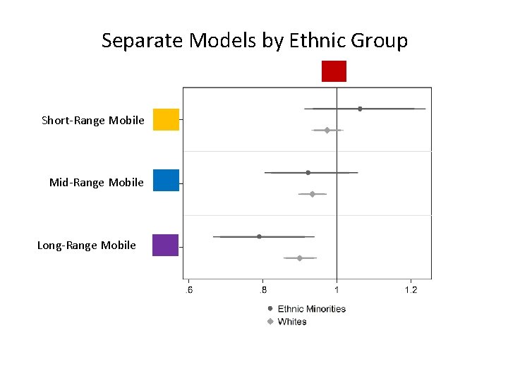 Separate Models by Ethnic Group Short-Range Mobile Mid-Range Mobile Long-Range Mobile 
