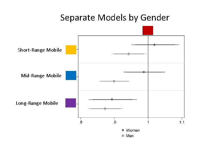 Separate Models by Gender Short-Range Mobile Mid-Range Mobile Long-Range Mobile 