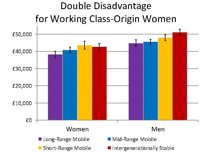 Double Disadvantage for Working Class-Origin Women £ 50, 000 £ 40, 000 £ 30,