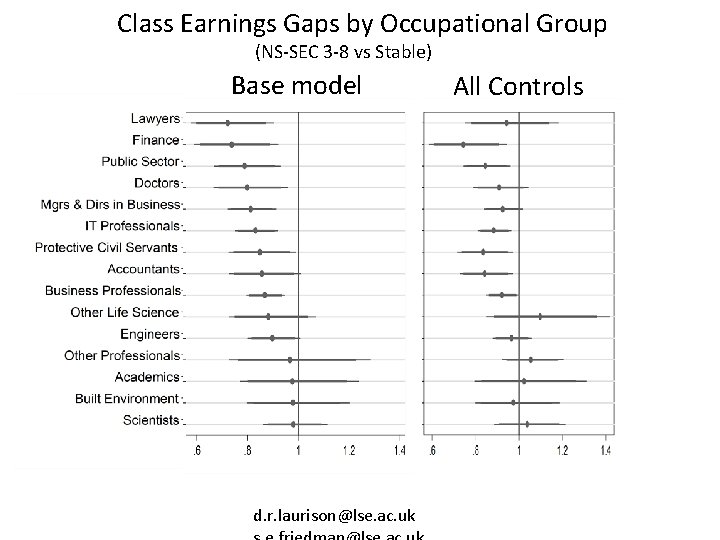 Class Earnings Gaps by Occupational Group (NS-SEC 3 -8 vs Stable) Base model d.
