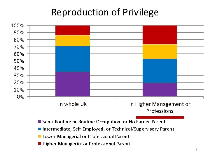 Reproduction of Privilege 100% 90% 80% 70% 60% 50% 40% 30% 20% 10% 0%
