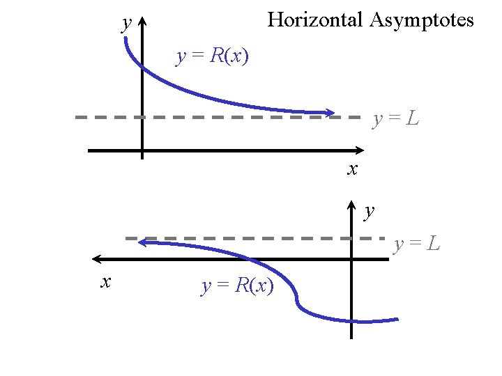 Horizontal Asymptotes y y = R(x) y=L x y = R(x) 