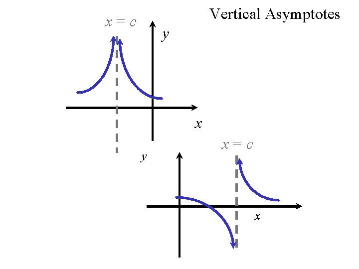 Vertical Asymptotes x=c y x=c x 