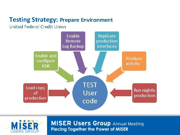 Testing Strategy: Prepare Environment United Federal Credit Union Enable Remote Log Backup Replicate production