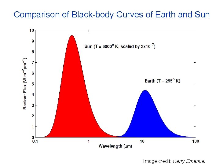 Comparison of Black-body Curves of Earth and Sun Image credit: Kerry Emanuel Comparison of Black-body Curves of Earth and Sun Image credit: Kerry Emanuel