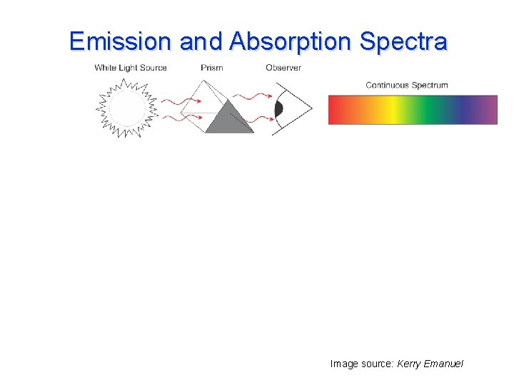 Emission and Absorption Spectra Image source: Kerry Emanuel 