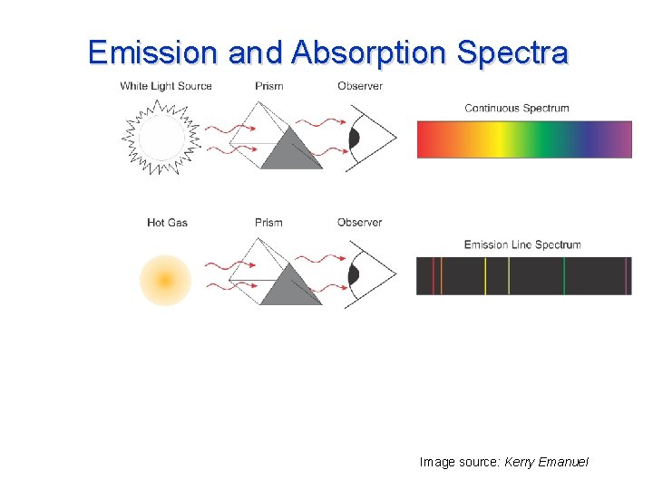 Emission and Absorption Spectra Image source: Kerry Emanuel 