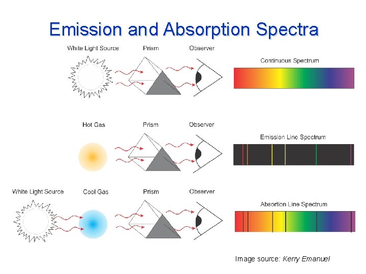 Emission and Absorption Spectra Image source: Kerry Emanuel 