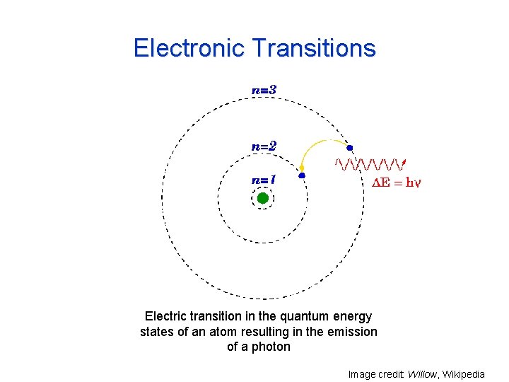 Electronic Transitions Electric transition in the quantum energy states of an atom resulting in