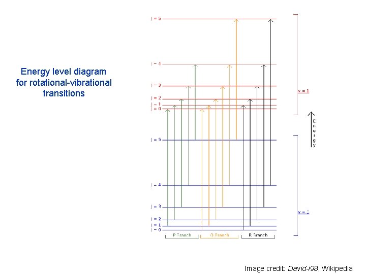 Energy level diagram for rotational-vibrational transitions Image credit: David-i 98, Wikipedia 