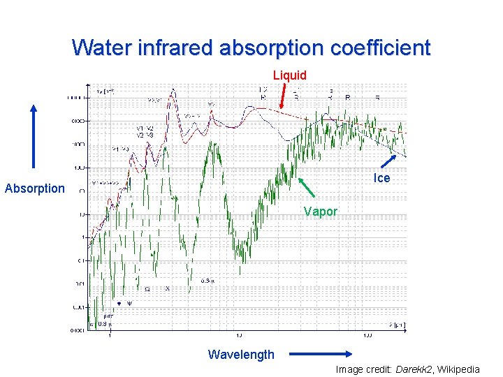 Water infrared absorption coefficient Liquid Ice Absorption Vapor Wavelength Image credit: Darekk 2, Wikipedia