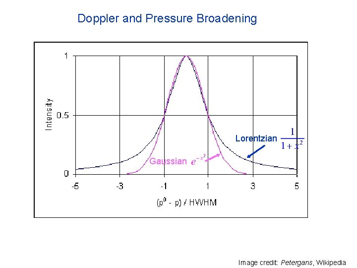 Doppler and Pressure Broadening Lorentzian Gaussian Image credit: Petergans, Wikipedia 