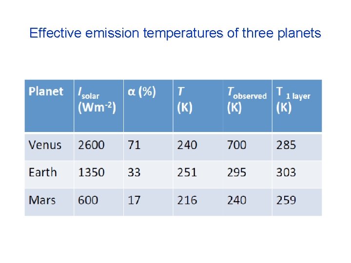 Effective emission temperatures of three planets 