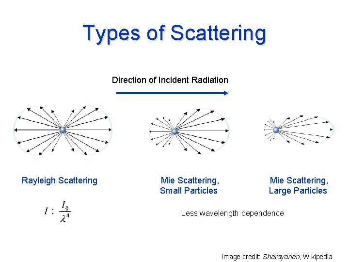 Types of Scattering Direction of Incident Radiation Rayleigh Scattering Mie Scattering, Small Particles Mie