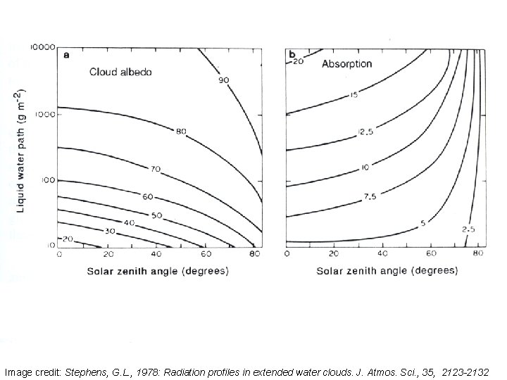 Image credit: Stephens, G. L. , 1978: Radiation profiles in extended water clouds. J.