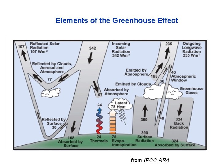 Elements of the Greenhouse Effect from IPCC AR 4 