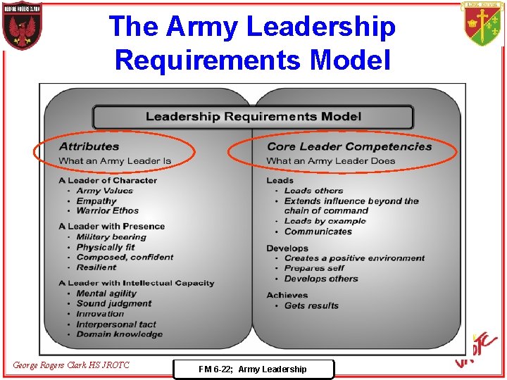 The Army Leadership Requirements Model George Rogers Clark HS JROTC FM 6 -22; Army