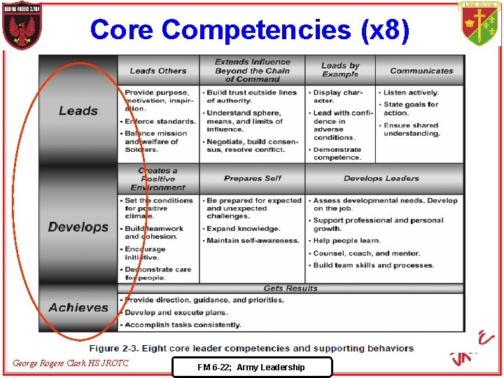 Core Competencies (x 8) George Rogers Clark HS JROTC FM 6 -22; Army Leadership