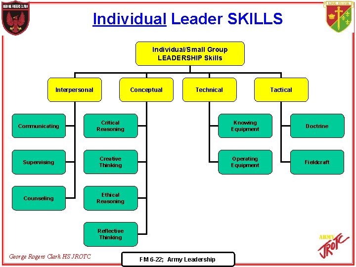 Individual Leader SKILLS Individual/Small Group LEADERSHIP Skills Interpersonal Conceptual Technical Tactical Communicating Critical Reasoning