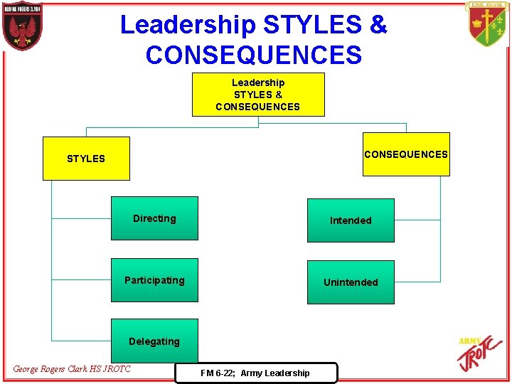 Leadership STYLES & CONSEQUENCES STYLES Directing Intended Participating Unintended Delegating George Rogers Clark HS