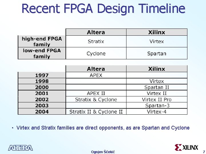 Recent FPGA Design Timeline • Virtex and Stratix families are direct opponents, as are