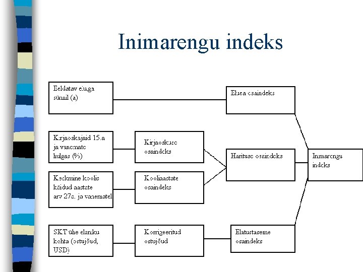 Inimarengu indeks 