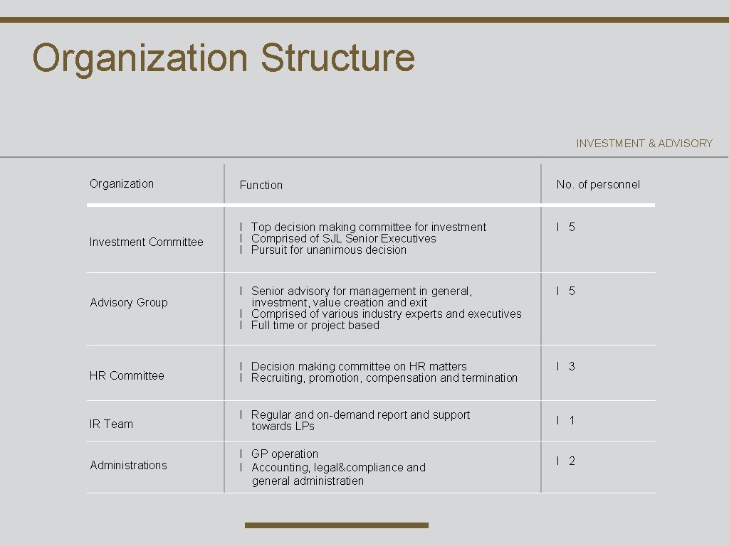 Organization Structure INVESTMENT & ADVISORY Organization Function No. of personnel l 5 Investment Committee