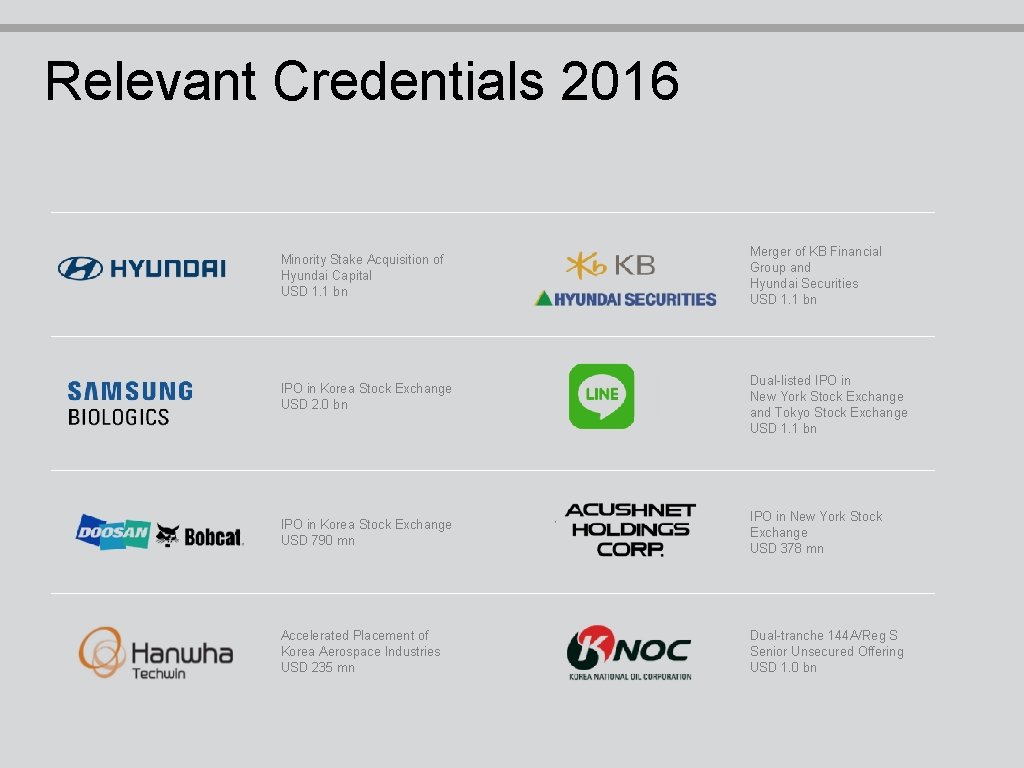 Relevant Credentials 2016 Minority Stake Acquisition of Hyundai Capital USD 1. 1 bn IPO