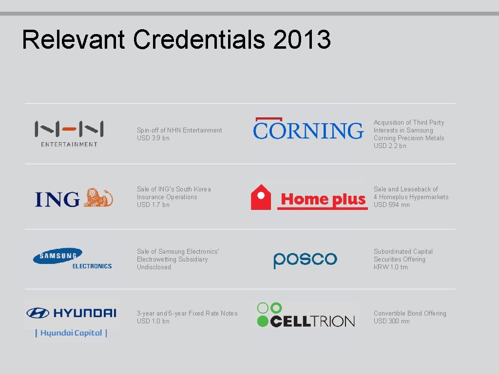 Relevant Credentials 2013 Spin-off of NHN Entertainment USD 3. 9 bn Acquisition of Third Relevant Credentials 2013 Spin-off of NHN Entertainment USD 3. 9 bn Acquisition of Third