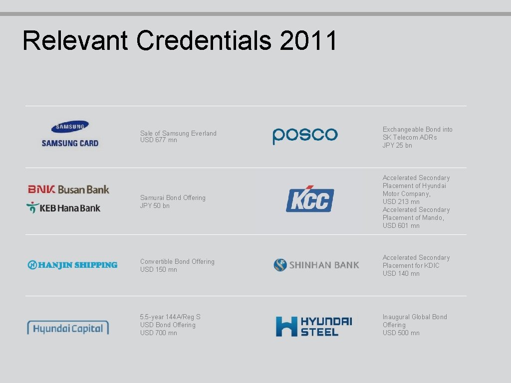 Relevant Credentials 2011 Sale of Samsung Everland USD 677 mn Exchangeable Bond into SK