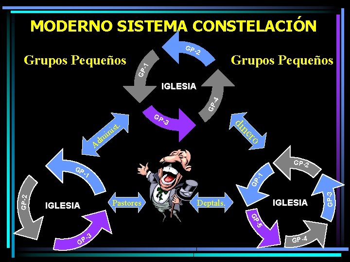 MODERNO SISTEMA CONSTELACIÓN Grupos Pequeños GP -1 Grupos Pequeños GP -2 . n di