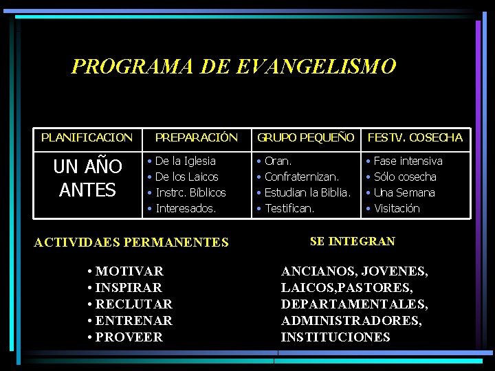 PROGRAMA DE EVANGELISMO PLANIFICACION UN AÑO ANTES • • PREPARACIÓN GRUPO PEQUEÑO FESTV. COSECHA