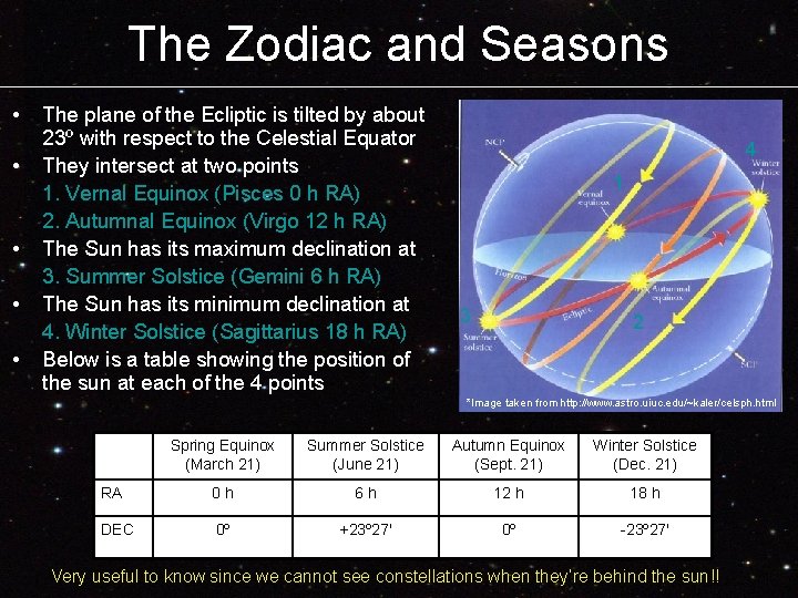 The Zodiac and Seasons • • • The plane of the Ecliptic is tilted The Zodiac and Seasons • • • The plane of the Ecliptic is tilted