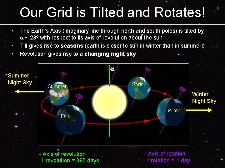 Our Grid is Tilted and Rotates! • • • The Earth’s Axis (imaginary line Our Grid is Tilted and Rotates! • • • The Earth’s Axis (imaginary line