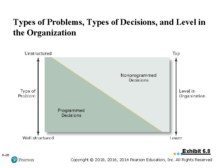 Copyright © 2005 Prentice Hall, Inc. All rights reserved. Types of Problems, Types of