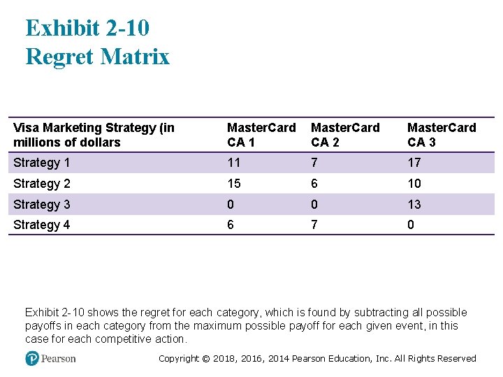 Exhibit 2 -10 Regret Matrix Visa Marketing Strategy (in millions of dollars Master. Card